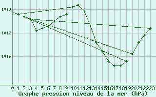 Courbe de la pression atmosphrique pour Le Luc - Cannet des Maures (83)