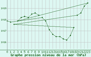Courbe de la pression atmosphrique pour Frankfort (All)