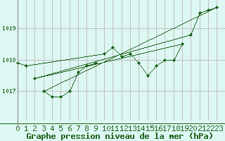 Courbe de la pression atmosphrique pour Gibraltar (UK)