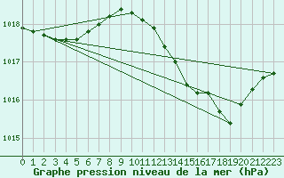 Courbe de la pression atmosphrique pour Muret (31)