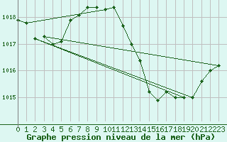 Courbe de la pression atmosphrique pour Motril