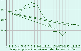 Courbe de la pression atmosphrique pour Oehringen