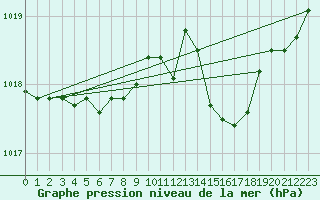 Courbe de la pression atmosphrique pour Zilina / Hricov