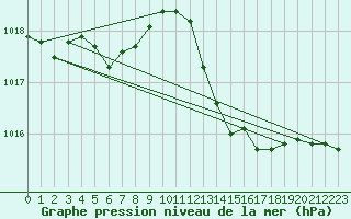 Courbe de la pression atmosphrique pour Auch (32)