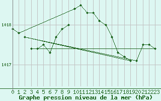 Courbe de la pression atmosphrique pour Ile du Levant (83)