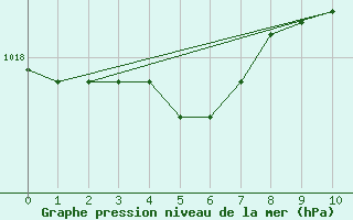 Courbe de la pression atmosphrique pour Boulaide (Lux)