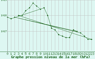 Courbe de la pression atmosphrique pour Opole