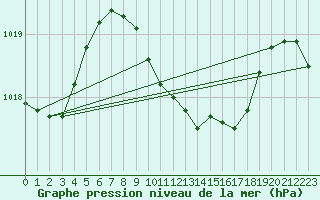 Courbe de la pression atmosphrique pour Hirsova