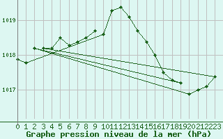 Courbe de la pression atmosphrique pour Orly (91)