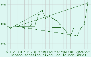 Courbe de la pression atmosphrique pour Auch (32)