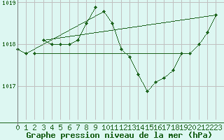 Courbe de la pression atmosphrique pour Recoubeau (26)