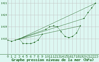 Courbe de la pression atmosphrique pour Ile Rousse (2B)