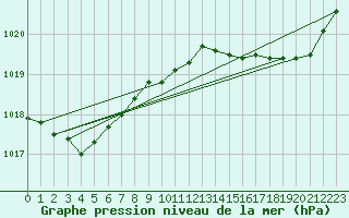 Courbe de la pression atmosphrique pour Cap Corse (2B)