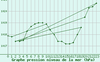 Courbe de la pression atmosphrique pour Mhleberg