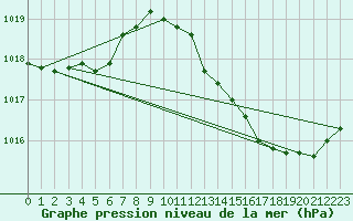 Courbe de la pression atmosphrique pour Cap Bar (66)