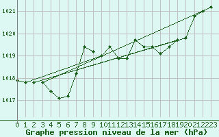 Courbe de la pression atmosphrique pour Montredon des Corbires (11)