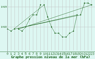 Courbe de la pression atmosphrique pour Humain (Be)