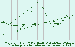 Courbe de la pression atmosphrique pour Mions (69)