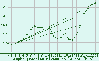 Courbe de la pression atmosphrique pour Buchs / Aarau