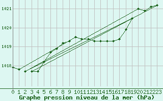 Courbe de la pression atmosphrique pour Sinnicolau Mare