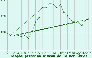 Courbe de la pression atmosphrique pour Boulogne (62)