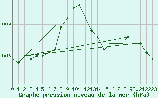 Courbe de la pression atmosphrique pour Figari (2A)