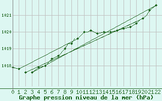 Courbe de la pression atmosphrique pour Yakutat