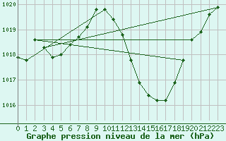 Courbe de la pression atmosphrique pour Sisteron (04)