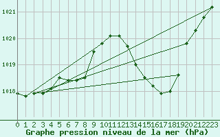 Courbe de la pression atmosphrique pour Gap-Sud (05)