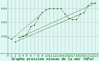 Courbe de la pression atmosphrique pour Holbeach