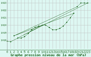 Courbe de la pression atmosphrique pour Decimomannu