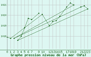 Courbe de la pression atmosphrique pour Yenierenkoy