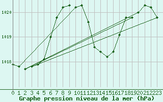 Courbe de la pression atmosphrique pour Milhostov