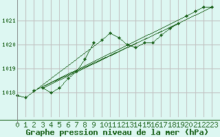 Courbe de la pression atmosphrique pour Sermange-Erzange (57)