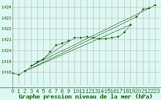 Courbe de la pression atmosphrique pour Genthin