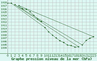 Courbe de la pression atmosphrique pour Altnaharra