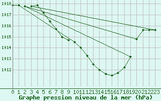 Courbe de la pression atmosphrique pour Waldmunchen