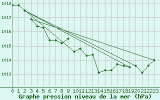 Courbe de la pression atmosphrique pour Rochefort Saint-Agnant (17)