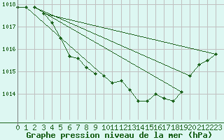 Courbe de la pression atmosphrique pour Kvamskogen-Jonshogdi 
