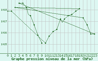 Courbe de la pression atmosphrique pour New Orleans, New Orleans International Airport