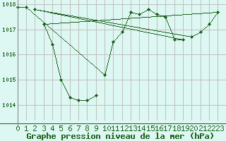 Courbe de la pression atmosphrique pour Billabong Asa