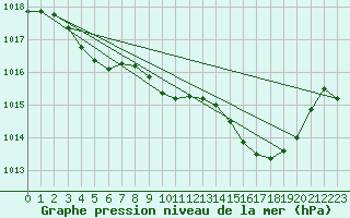 Courbe de la pression atmosphrique pour Saint-Julien-en-Quint (26)