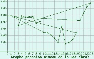 Courbe de la pression atmosphrique pour Cazalla de la Sierra