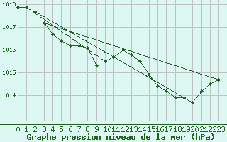 Courbe de la pression atmosphrique pour Beaumont du Ventoux (Mont Serein - Accueil) (84)