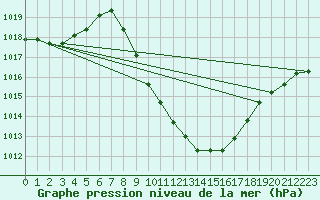 Courbe de la pression atmosphrique pour Chur-Ems