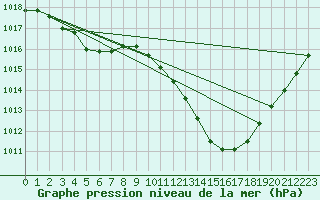 Courbe de la pression atmosphrique pour Verges (Esp)