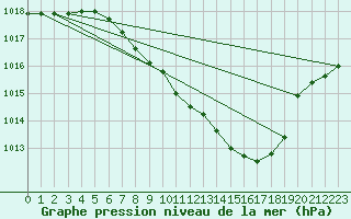Courbe de la pression atmosphrique pour Berne Liebefeld (Sw)