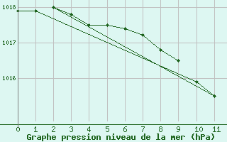 Courbe de la pression atmosphrique pour Salla kk