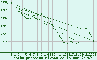 Courbe de la pression atmosphrique pour Mlaga Aeropuerto