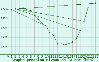 Courbe de la pression atmosphrique pour Nyon-Changins (Sw)